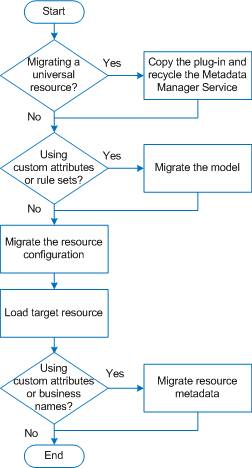 The process for migrating a packaged or universal resource varies based on the resource type and whether you use custom attributes, rule sets, or business names. 
		  