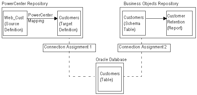 Connection assignment 1 links the Customers target definition in the PowerCenter repository with the Customers table in the Oracle database. Connection assignment 2 links the Customers table in the Oracle database with the Customers schema table in the Business Objects repository.
		  