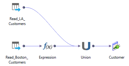 The logical data object mapping shows two sources, an Expression transformation, a Union transformation, and the Customer logical data object as the mapping output.
		  