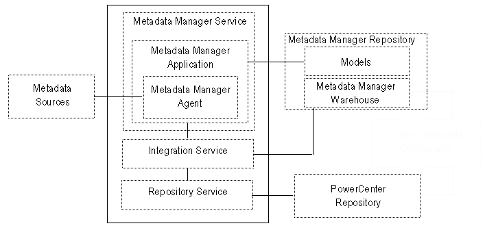 O Serviço do Metadata Manager contém o aplicativo Metadata Manager. O Agente do Metadata Manager é executado no aplicativo Metadata Manager ou em uma máquina separada. O Agente do Metadata Manager extrai metadados de fontes de metadados e os converte no formato IME. O repositório do Metadata Manager armazena modelos e o warehouse do Metadata Manager. O repositório do PowerCenter armazena os fluxos de trabalho do PowerCenter que extraem metadados de arquivos baseados em IME. Fluxos de trabalho do PowerCenter para extrair metadados de fontes de metadados para as quais o Metadata Manager não compacta um tipo de recurso. 
		  