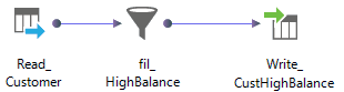 The Developer tool mapping shows the Customer logical data object as the read object, a Filter transformation, and a Write transformation.
		  