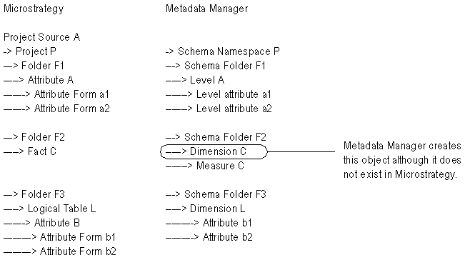 Metadata Manager displays a classifier for Microstrategy facts to remain consistent with the display of attributes. Therefore, Metadata Manager might create an object even though it does not exist in Microstrategy.
		  
