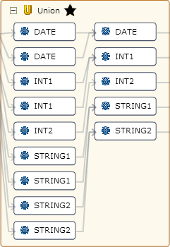 In this view of a Union transformation, input ports appear on the left and output ports appear on the right. Metadata Manager displays a data lineage link between each input port and the corresponding output port. Some input ports are linked to the same output port. 
		  