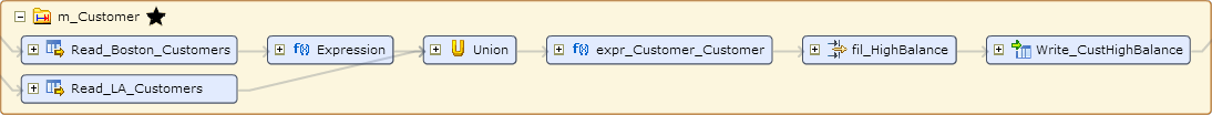 In Metadata Manager, the compiled mapping shows the two Read transformations, the Expression transformation, the Union transformation, an Expression transformation that represents the Customer logical data object, the Filter transformation, and the Write transformation.
		  