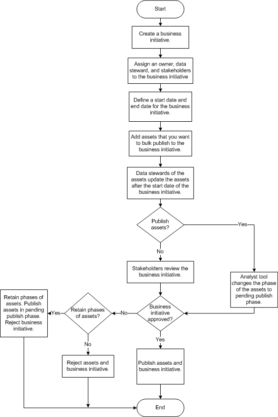 Business initiative workflow. Create a business initiative and specify the start date and end date. Add a data steward, owner and stakeholders. Add assets that you want to bulk publish. Based on the outcome of the business initiative review, the assets are published or rejected. 
		  