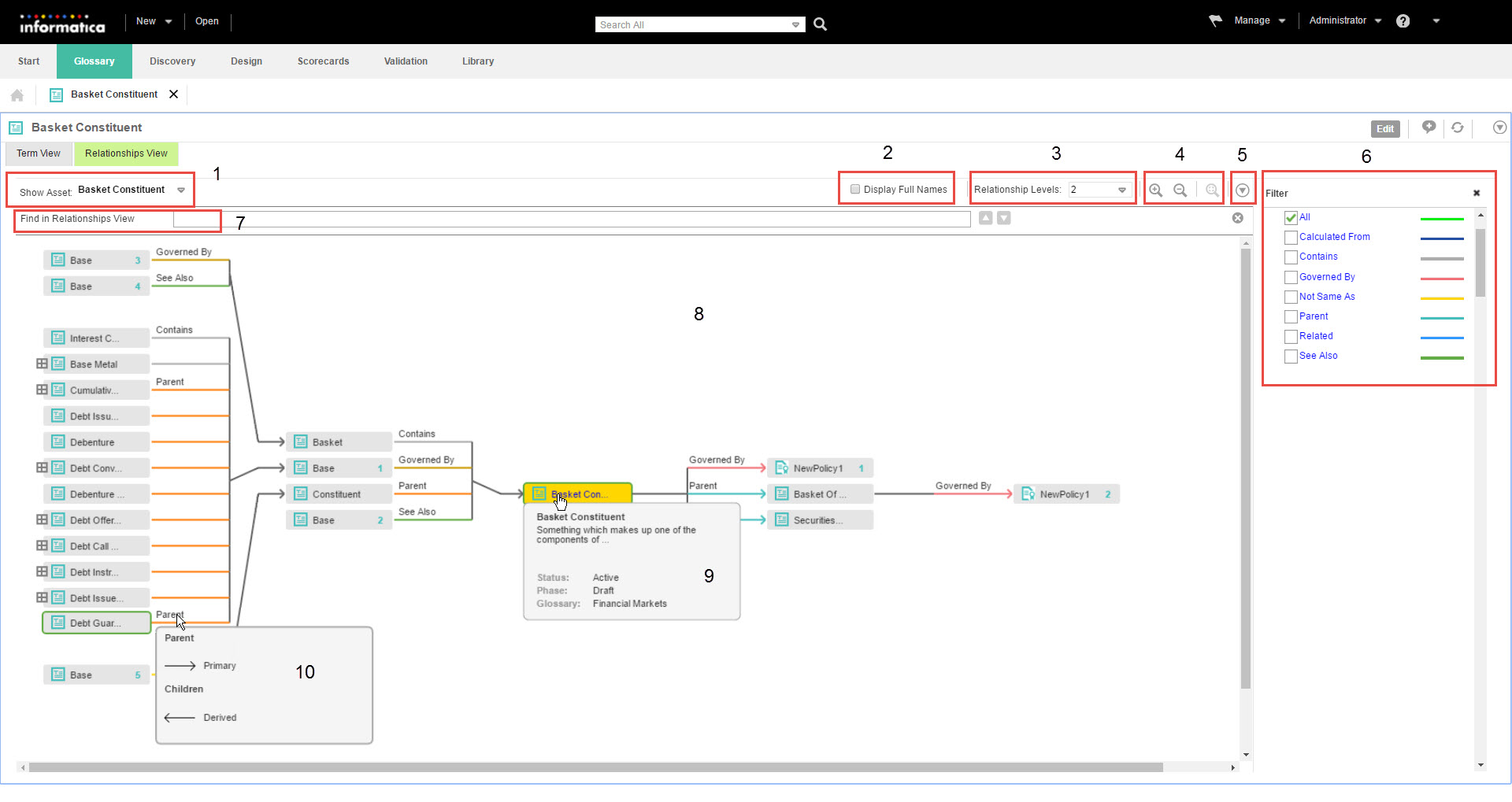 Relationship view diagram in the Glossary workspace showing sections where you can change view level, zoom in or zoom out of areas, filter assets, and interact with the assets to view details. 
		
