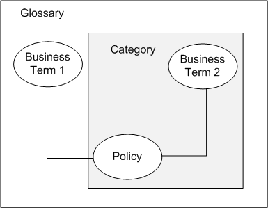 The glossary contains two business terms, a policy, and a category. The policy is applied to the category and one of the business terms. 
		  