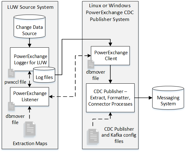 PowerExchange Logger runs on the source system and logs change data locally. The PowerExchange CDC Publisher runs on a remote system. 
		  