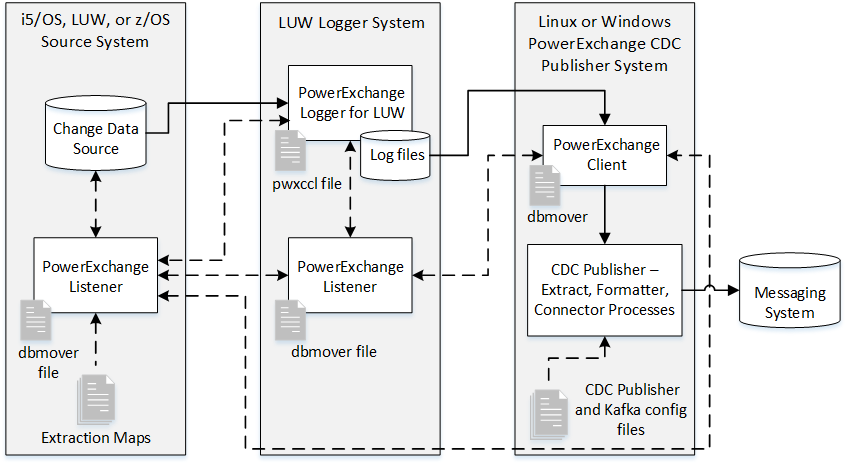 PowerExchange captures change data from the source and remotely logs the data to PowerExchange Logger log files on another system. The PowerExchange client on the separate CDC Publisher machine retrieves data from the log files. 
		  