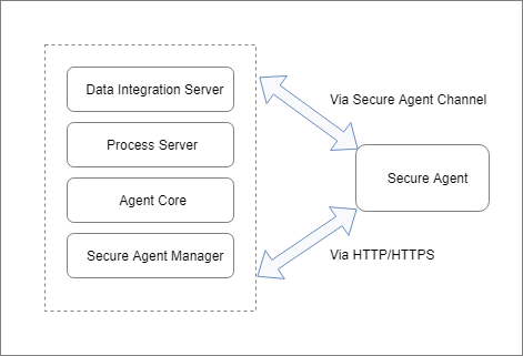 The Data Integration Server, Process Server, Secure Agent Core, and Secure Agent Manager communicate with the Secure Agent through the Secure Agent Channel or through HTTP/HTTPS. 
		  