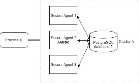 This figure shows process X deployed to Secure Agent cluster A. Cluster A has three Secure Agents, with Secure Agent 2 as the master. All Secure Agents in cluster A use PosgtreSQL database 2. 
			 