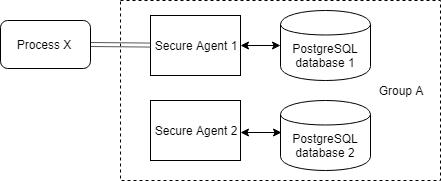 This figure shows process X deployed to Secure Agent 1. Secure Agent 1 is a part of Secure Agent group A, a group that contains two Secure Agents. 
		  