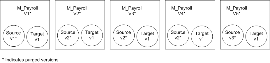 M_Payroll version 1 has version 1 of the source and target. M_Payroll version 2 has version 2 of the source and version 1 of the target. M_Payroll version 3 has version 2 of the source and version 1 of the target. M_Payroll version 4 has version 2 of the source and version 1 of the target. M_Payroll version 5 has version 3 of the source and version 1 of the target. 