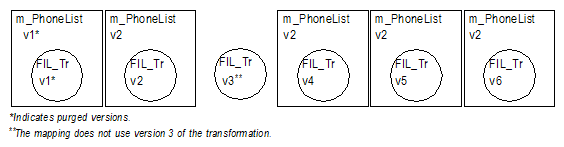 FLT_Tr version 1 has a history of m_PhoneList purged version 1. FLT_Tr version 2 has a history of m_PhoneList purged version 2. FLT_Tr version 3 does not use a mapping in this transformation. FLT_Tr version 4 has a history of m_PhoneList purged version 2. FLT_Tr version 5 has a history of m_PhoneList purged version 2. FLT_Tr version 6 has a history of m_PhoneList purged version 2. 