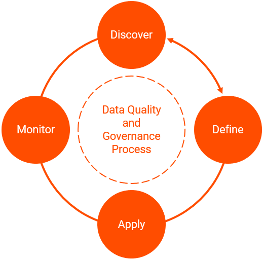 data quality life cycle 
		  