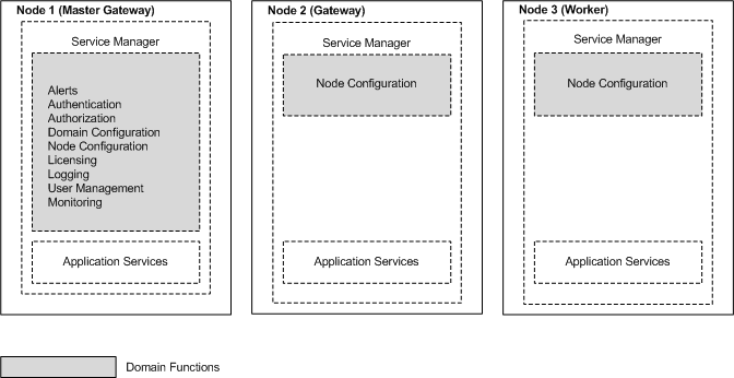 O domínio tem três nós. O Nó 1 é o nó de gateway mestre. O Nó 2 é um nó de gateway, enquanto o Nó 3 é um nó de trabalho. A função Configuração de Nó é executada em todos os nós. As funções a seguir são realizadas no nó de gateway mestre: Alertas, Autenticação, Autorização, Configuração de Domínio, Licenciamento, Gerenciamento de Usuários e Monitoramento. 
		  