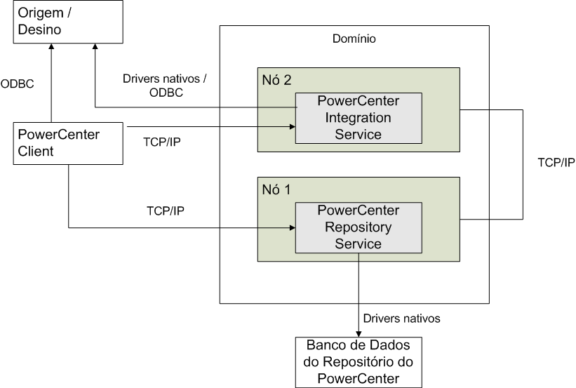 A figura contém um cliente do PowerCenter, um banco de dados do repositório e um domínio com dois nós. O Serviço de Integração está no Nó 1 e o Serviço de Repositório está no Nó 2.