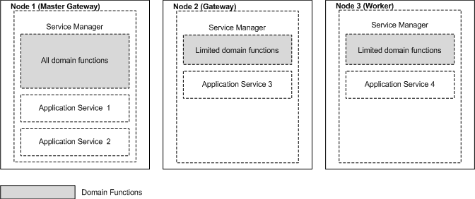 The domain contains three nodes. All nodes run the Service Manager. Node 1 is the master gateway node and runs two application services. Node 2 is a back-up gateway node and runs one application service. Node 3 is a worker node and runs one application service.
		  