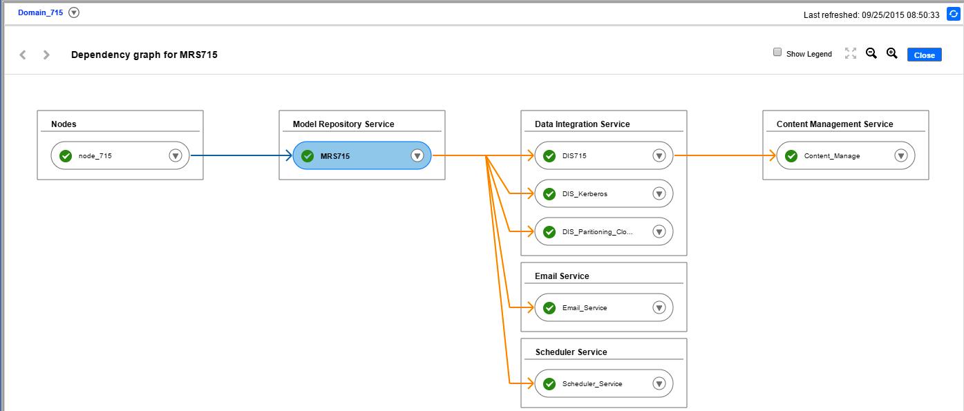 Un gráfico Dependencia de la Herramienta del administrador que muestra las dependencias de un Servicio de repositorio de modelos. El servicio y los nodos se representan mediante óvalos que están conectados por flechas azules y naranjas. El Servicio de repositorio de modelos depende de un nodo al que está conectado mediante una flecha azul. Los Servicios de integración de datos y los servicios del sistema dependen del Servicio de repositorio de modelos, al que se conectan mediante flechas naranjas. El Servicio de administración de contenido depende del Servicio de integración de datos, al que se conecta mediante una flecha naranja. 
			 