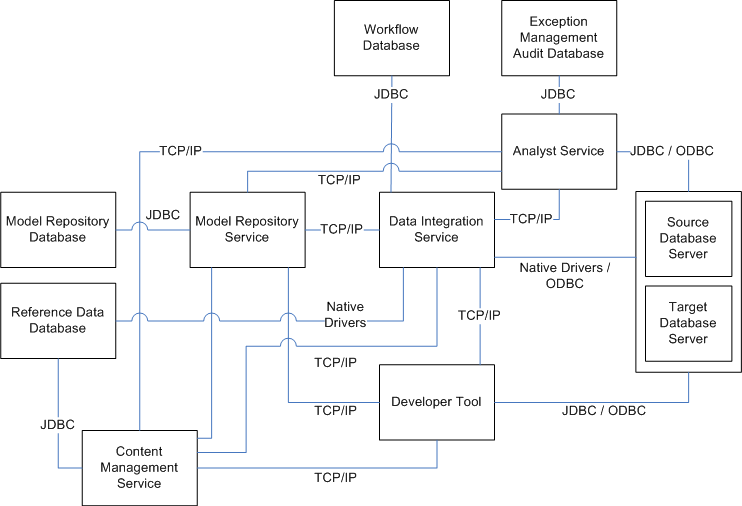 Os componentes da Informatica incluem aplicativos cliente, serviços de aplicativo e bancos de dados de origem e destino. Os clientes Informatica incluem o Informatica Developer. Os serviços de aplicativo incluem o Serviço Analyst, o Serviço de Integração de Dados e o Serviço de Repositório do Modelo. 
		  