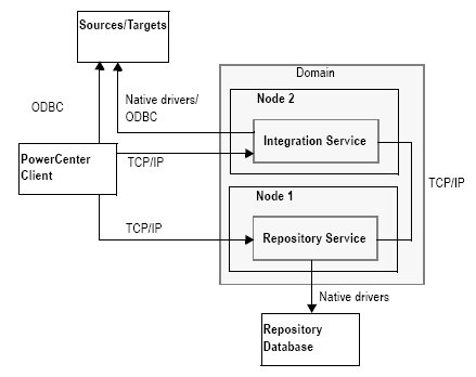 The figure contains a PowerCenter client, a repository database, and a domain with two nodes. The Integration Service is on Node 1 and the Repository Service is on Node 2.