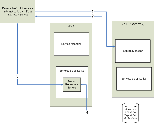 A figura contém amostra de clientes do repositório do modelo, os nós A e B, e o banco de dados do repositório do modelo. O exemplo de clientes do repositório do modelo inclui o Informatica Developer, Informatica Analyst e Data Integration Service. 