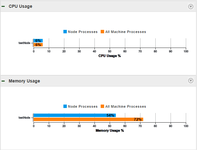 Two bar charts that compare resource usage for processes that are running on the node to resource usage for all processes running on the machine. The charts show the usage as a percentage out of 100. The node processes are represented by blue lines and the machine processes are represented by orange lines.
			 