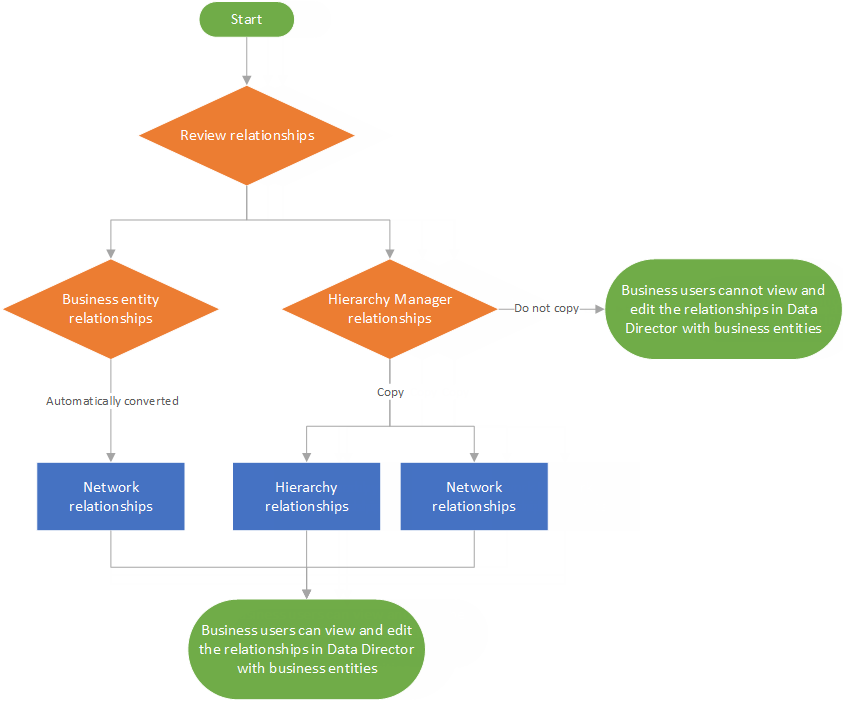 Start by reviewing your relationships. If you have business entity relationships, the Provisioning tool automatically coverts the relationships to network relationships. If you have Hierarchy Manager relationships, you can copy the relationships and create them as hierarchy relationships or network relationships. If you do not copy the hierarchy relationships, then business users cannot view and edit the relationships in Data Director with business entities. 
		