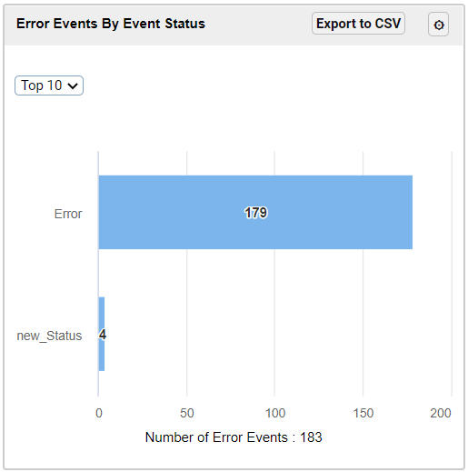 The chart in the Error Events By Event Status panel. 
			 