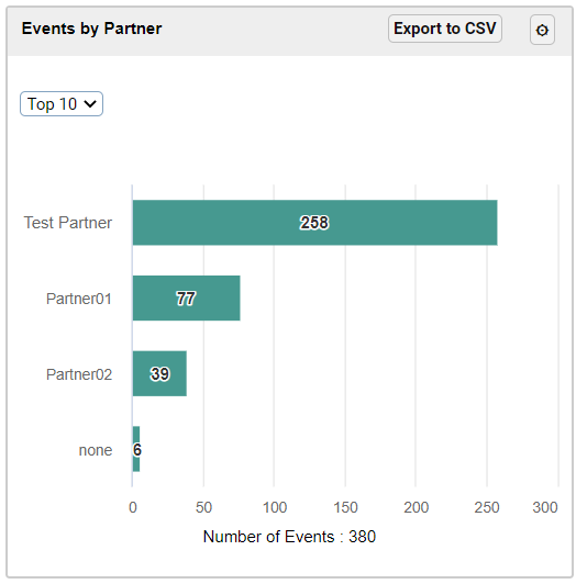 The Events by Partner report.
			 