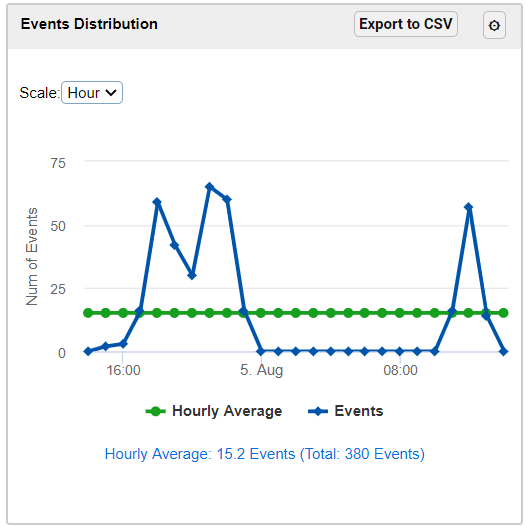 The Event Distribution report.
			 