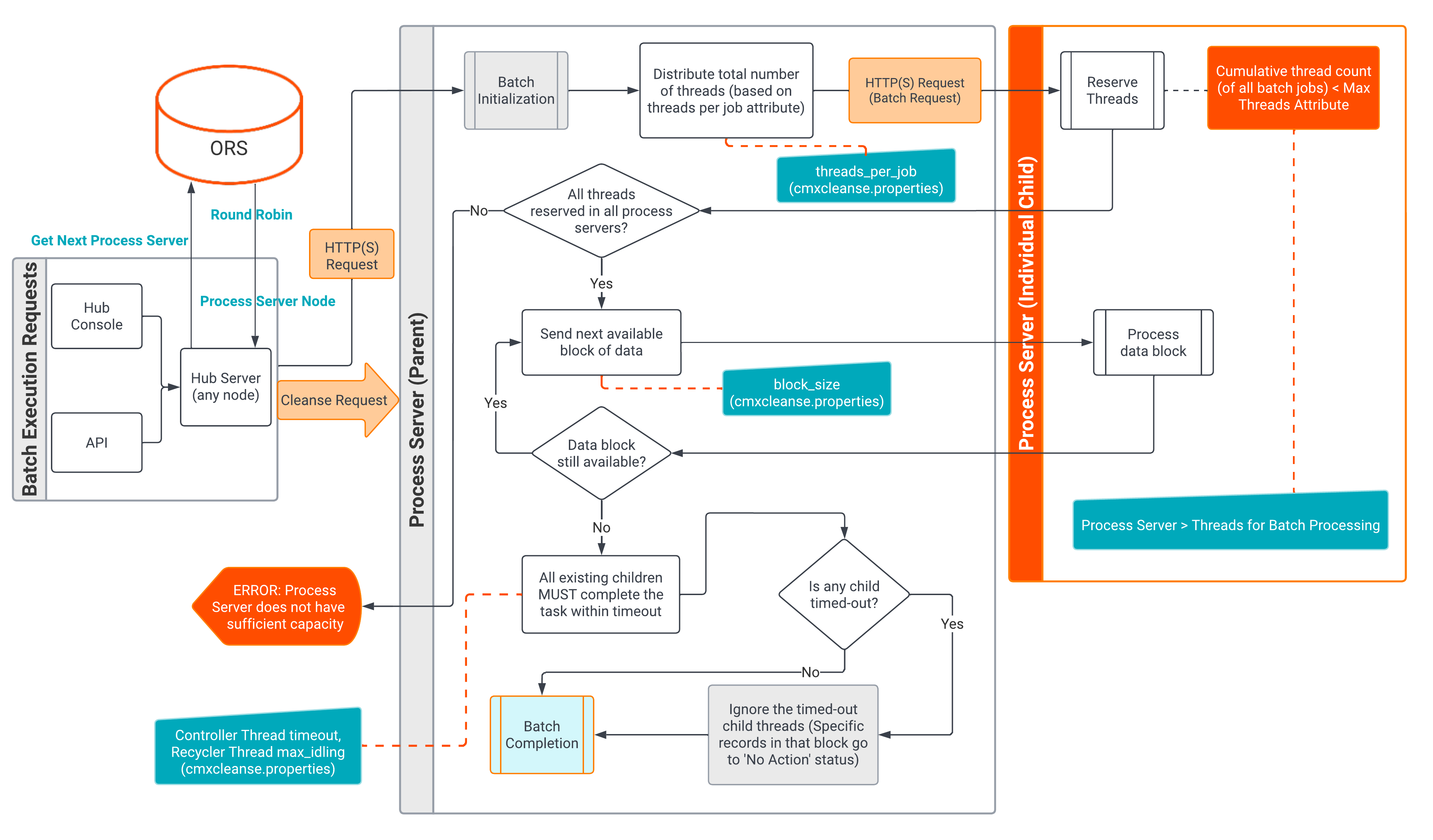 Multithreaded Batch Job – Process Flow 
		  