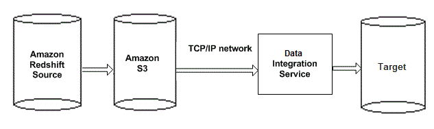 The image shows the source, the Data Integration Service, the Amazon S3 bucket, and the Amazon Redshift target. The Data Integration Service reads data from any source and writes the data to Amazon S3 through a TCP/IP network. The Data Integration Service issues a Copy command to copy data from Amazon S3 to the Amazon Redshift target table. 
		  
