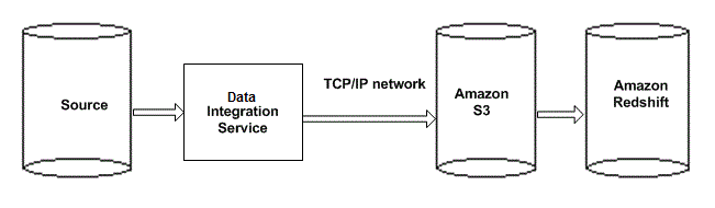 The image shows the source, the Data Integration Service, the Amazon S3 bucket, and the Amazon Redshift target. The Data Integration Service reads data from any source and writes the data to Amazon S3 through a TCP/IP network. The Data Integration Service issues a Copy command to copy data from Amazon S3 to the Amazon Redshift target table. 
		  