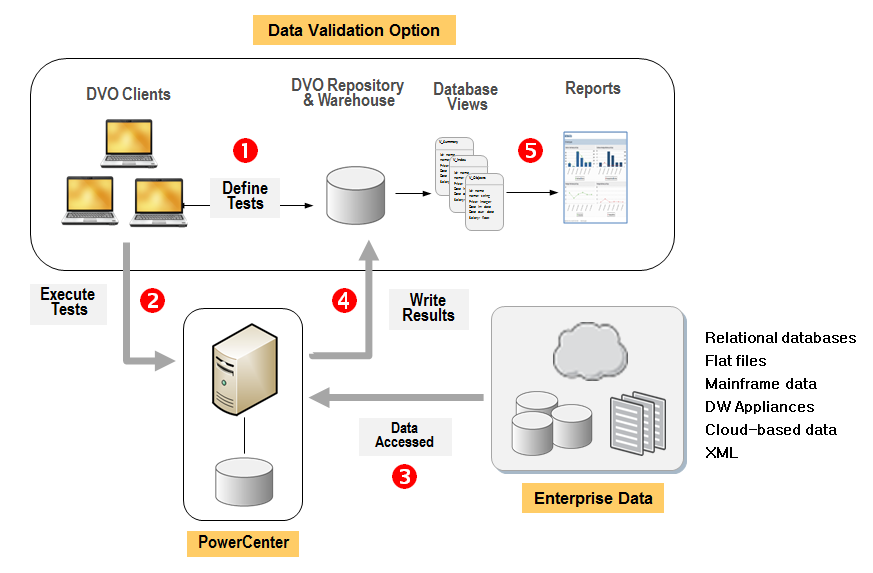 This image depeicts the elements involved in, and the flow of data testing, in Data Validation Option 
		